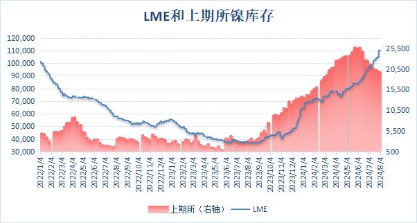 滬倫兩市鎳庫存表現(xiàn)不一 滬鎳庫存降至四個(gè)半月新低